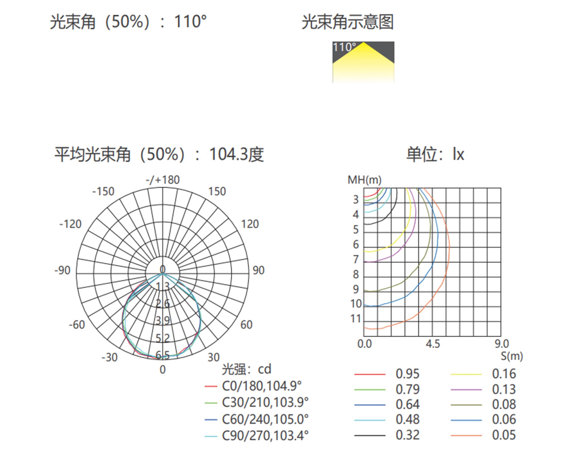 配光 空间等照度曲线